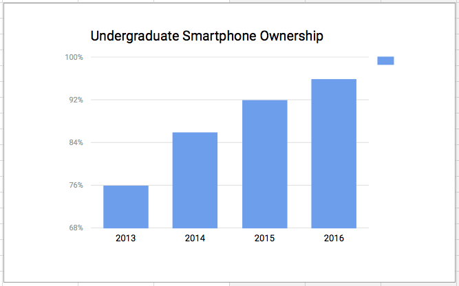 Chart showing rate of undergraduate smartphone ownership